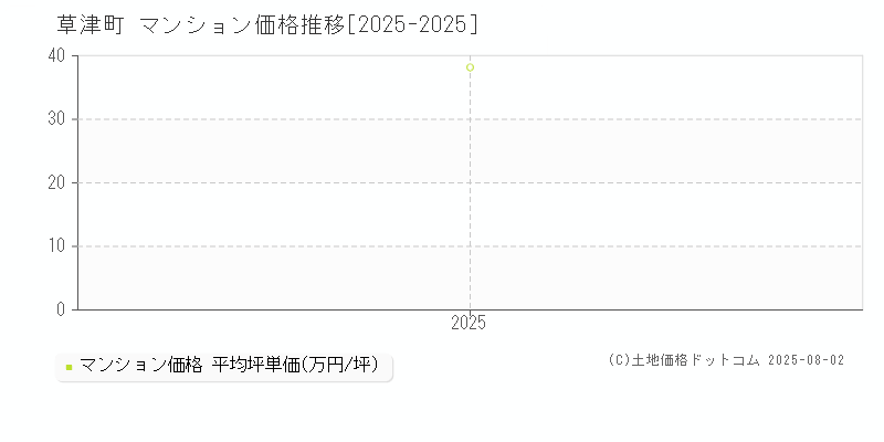 草津町(群馬県)のマンション価格推移グラフ(坪単価)[2025-2025年]