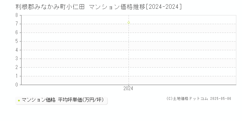 小仁田(利根郡みなかみ町)のマンション価格推移グラフ(坪単価)[2024-2024年]