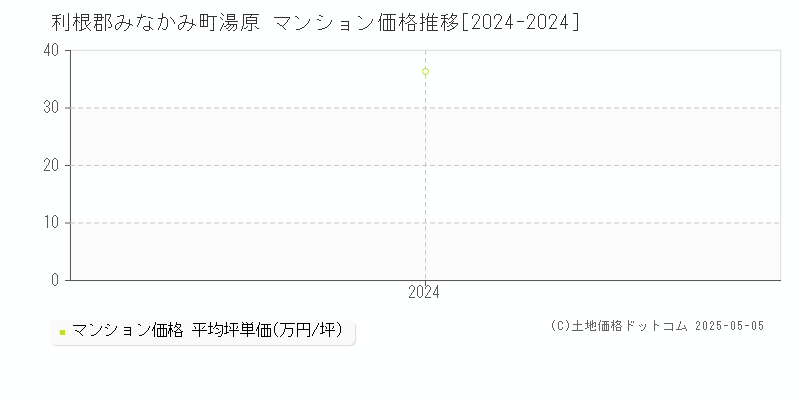 湯原(利根郡みなかみ町)のマンション価格推移グラフ(坪単価)[2024-2024年]