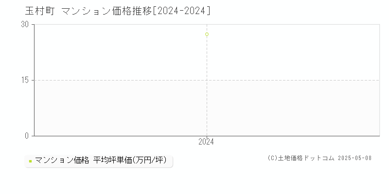玉村町(群馬県)のマンション価格推移グラフ(坪単価)[2024-2024年]