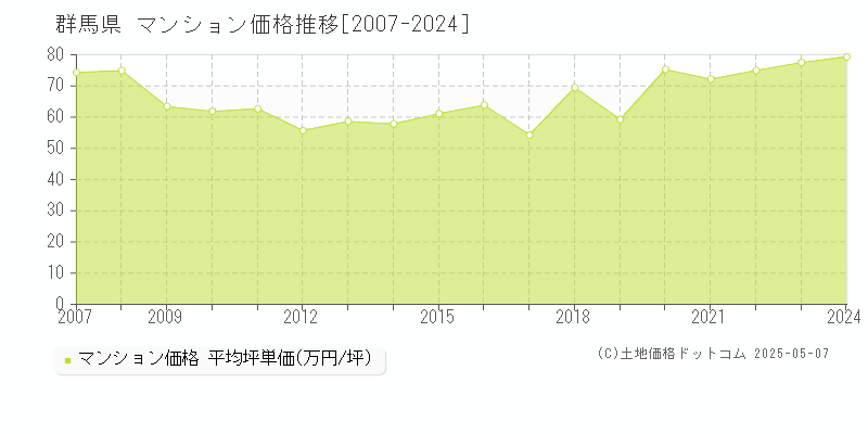群馬県のマンション価格推移グラフ(坪単価)[2007-2024年]