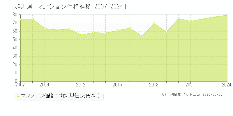 群馬県のマンション取引価格推移グラフ 