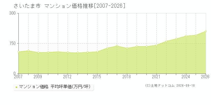 埼玉県さいたま市のマンション価格推移グラフ(坪単価)[2007-2026年]