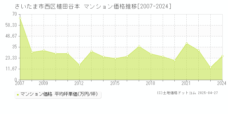 さいたま市西区植田谷本のマンション価格推移グラフ 