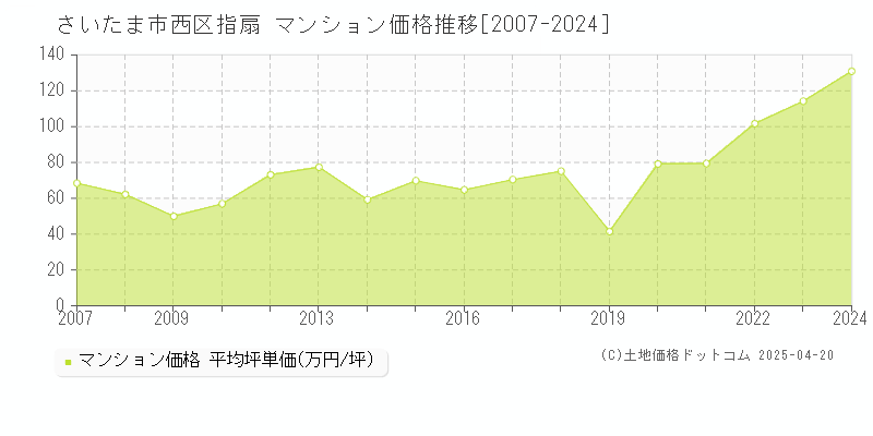 さいたま市西区指扇のマンション価格推移グラフ 