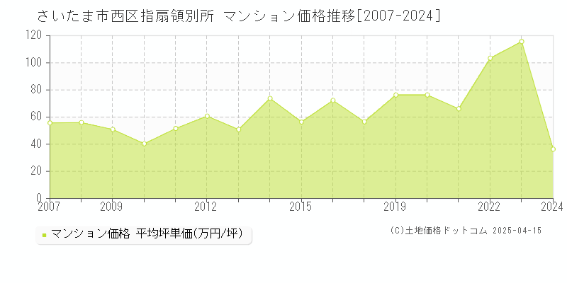 さいたま市西区指扇領別所のマンション価格推移グラフ 