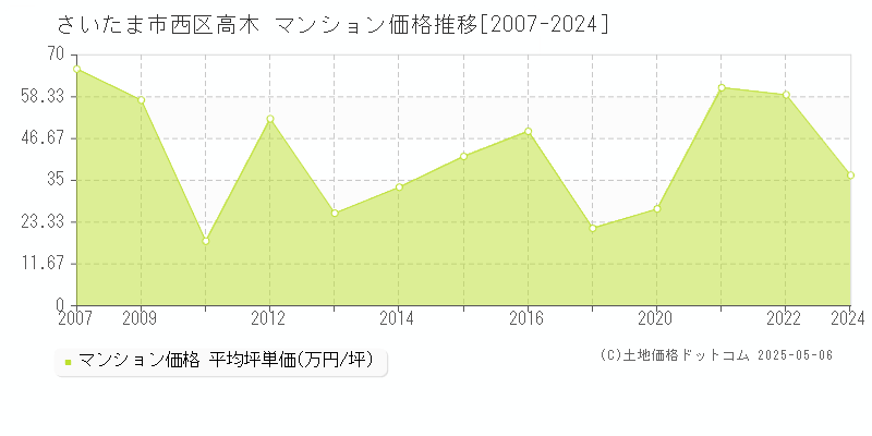 高木(さいたま市西区)のマンション価格推移グラフ(坪単価)[2007-2024年]