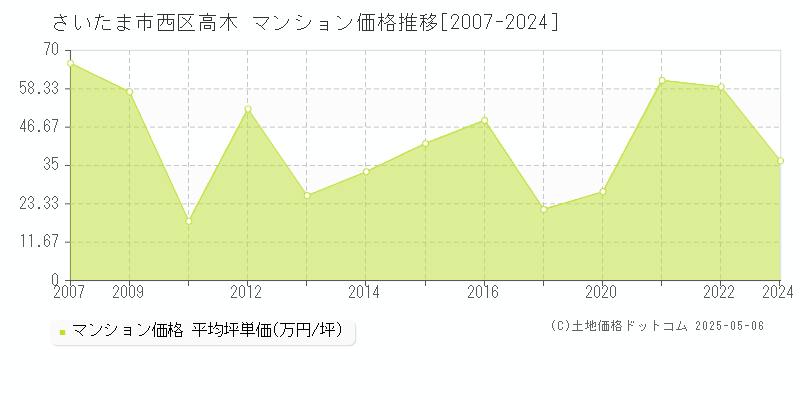 さいたま市西区高木のマンション価格推移グラフ 