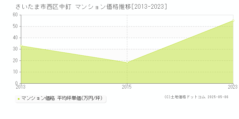 中釘(さいたま市西区)のマンション価格推移グラフ(坪単価)[2013-2023年]