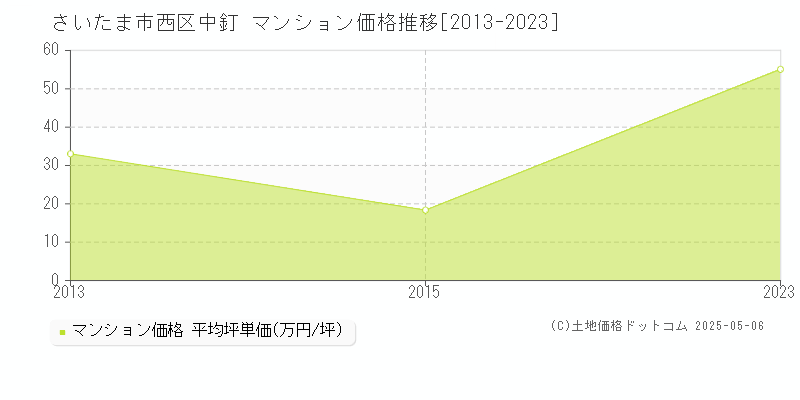 さいたま市西区中釘のマンション価格推移グラフ 