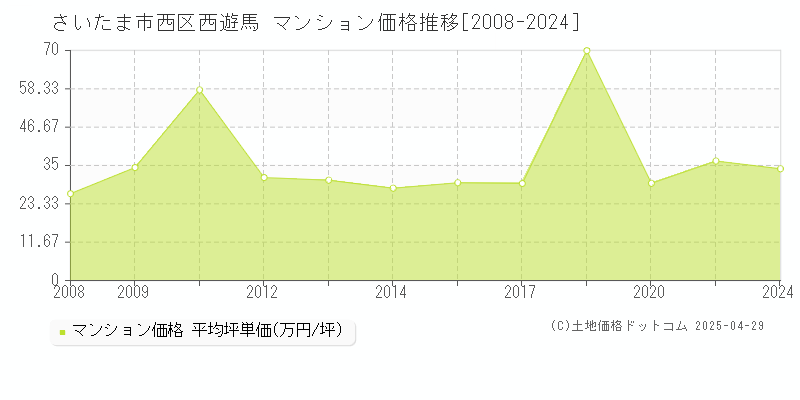 さいたま市西区西遊馬のマンション価格推移グラフ 