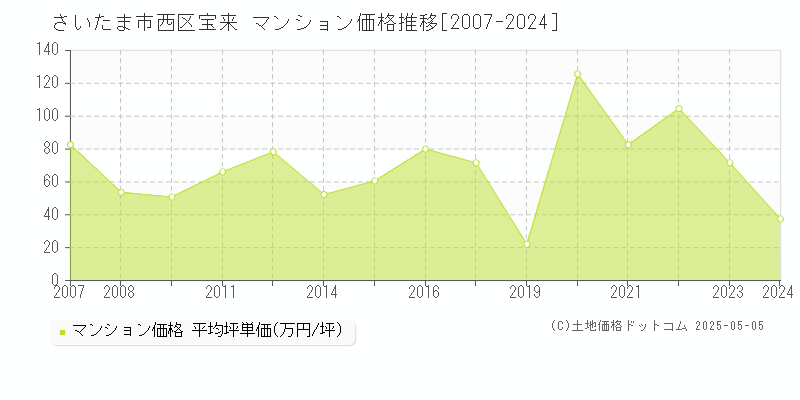 宝来(さいたま市西区)のマンション価格推移グラフ(坪単価)[2007-2024年]