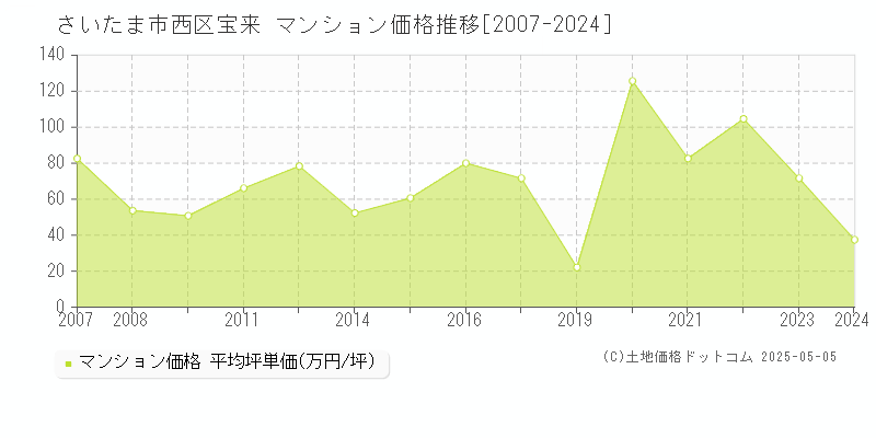 さいたま市西区宝来のマンション価格推移グラフ 