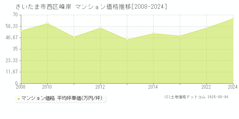 峰岸(さいたま市西区)のマンション価格推移グラフ(坪単価)[2008-2024年]