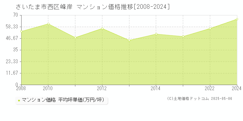 さいたま市西区峰岸のマンション価格推移グラフ 