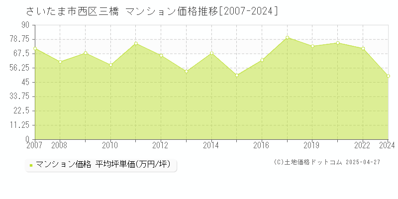 さいたま市西区三橋のマンション価格推移グラフ 