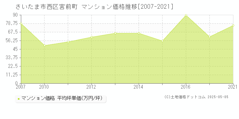 宮前町(さいたま市西区)のマンション価格推移グラフ(坪単価)[2007-2021年]