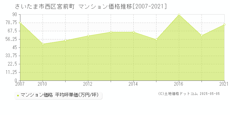 さいたま市西区宮前町のマンション価格推移グラフ 