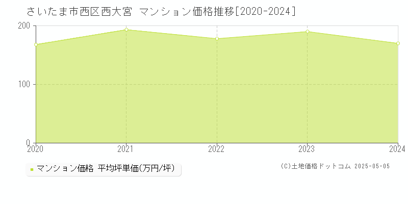 西大宮(さいたま市西区)のマンション価格推移グラフ(坪単価)[2020-2024年]