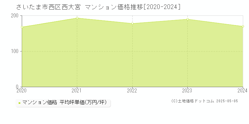 さいたま市西区西大宮のマンション価格推移グラフ 