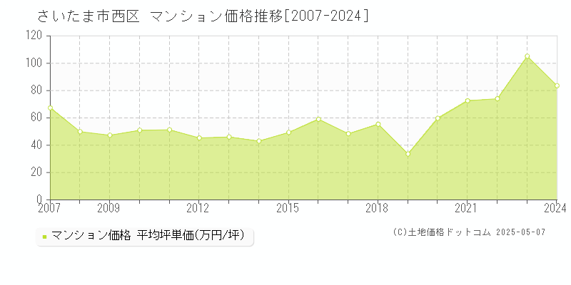 さいたま市西区(埼玉県)のマンション価格推移グラフ(坪単価)[2007-2024年]