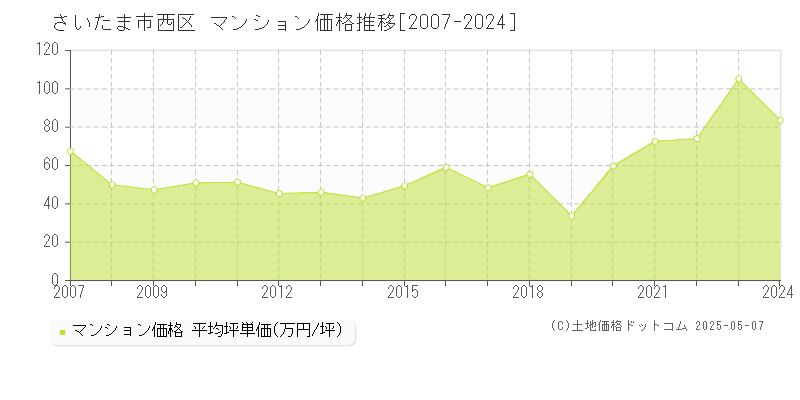 さいたま市西区のマンション価格推移グラフ 