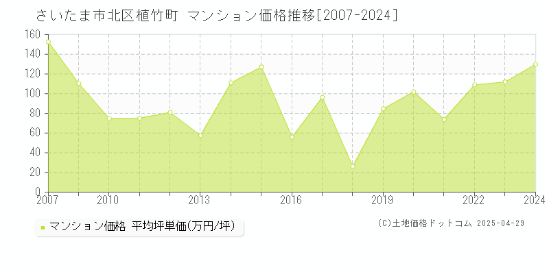 さいたま市北区植竹町のマンション価格推移グラフ 