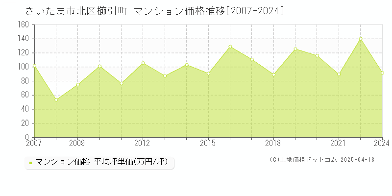 さいたま市北区櫛引町のマンション価格推移グラフ 