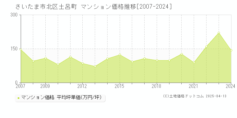 さいたま市北区土呂町のマンション価格推移グラフ 