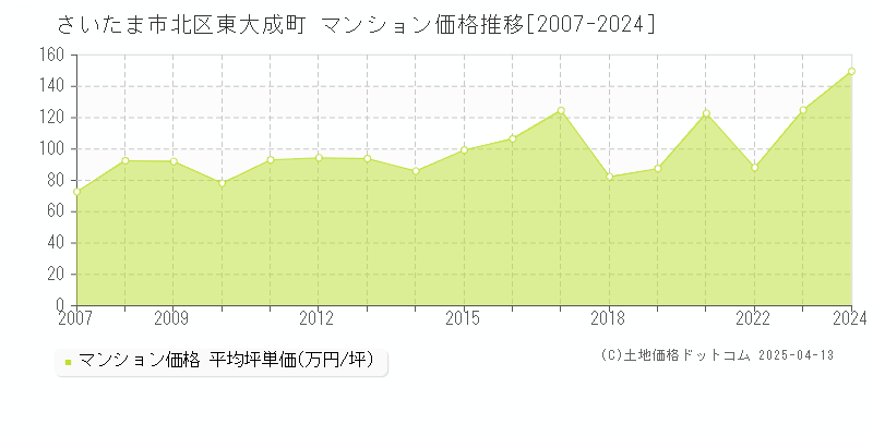 さいたま市北区東大成町のマンション価格推移グラフ 