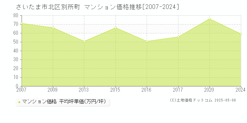 別所町(さいたま市北区)のマンション価格推移グラフ(坪単価)[2007-2024年]