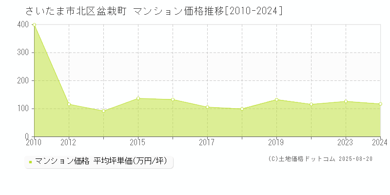 盆栽町(さいたま市北区)のマンション価格推移グラフ(坪単価)[2010-2024年]
