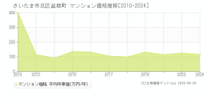 さいたま市北区盆栽町のマンション価格推移グラフ 