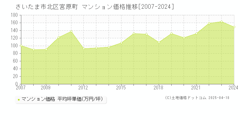 さいたま市北区宮原町のマンション価格推移グラフ 