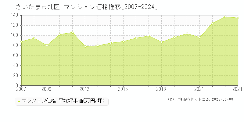 さいたま市北区(埼玉県)のマンション価格推移グラフ(坪単価)[2007-2024年]
