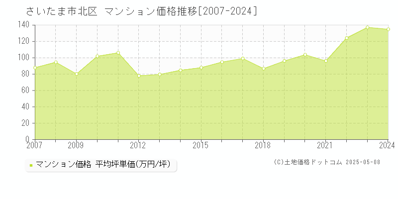 さいたま市北区全域のマンション取引事例推移グラフ 