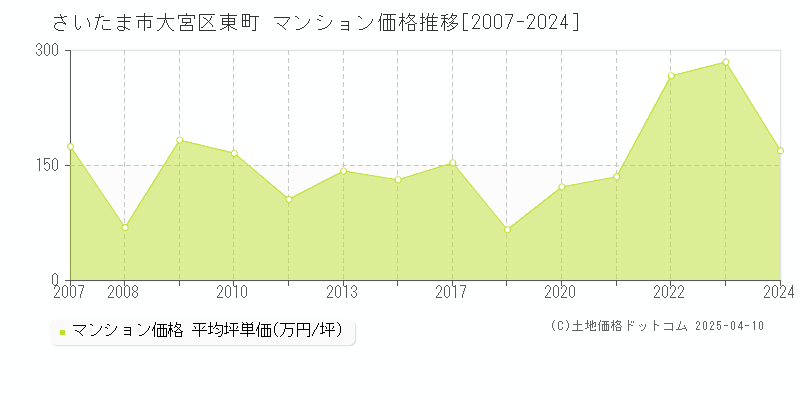 さいたま市大宮区東町のマンション価格推移グラフ 