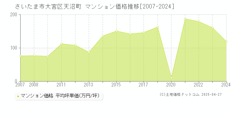 さいたま市大宮区天沼町のマンション価格推移グラフ 