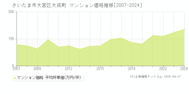 さいたま市大宮区大成町のマンション価格推移グラフ 