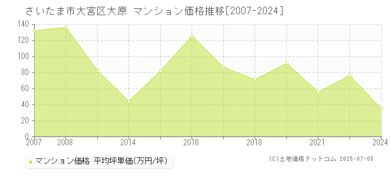 大原(さいたま市大宮区)のマンション価格推移グラフ(坪単価)[2007-2024年]