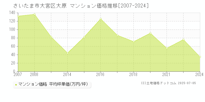 さいたま市大宮区大原のマンション価格推移グラフ 