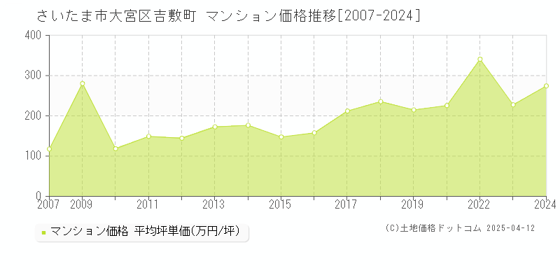 さいたま市大宮区吉敷町のマンション価格推移グラフ 