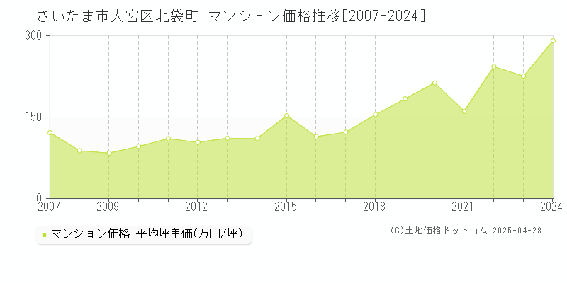 さいたま市大宮区北袋町のマンション価格推移グラフ 