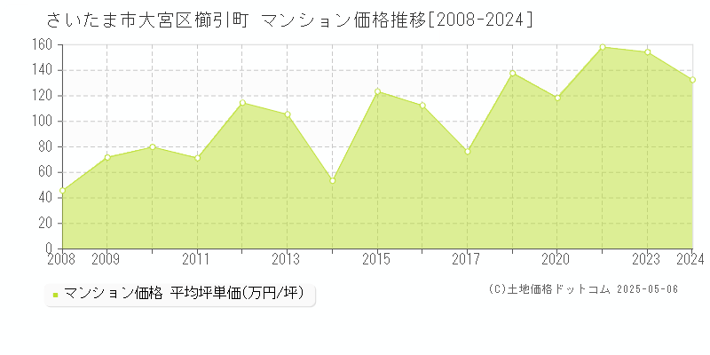 櫛引町(さいたま市大宮区)のマンション価格推移グラフ(坪単価)[2008-2024年]