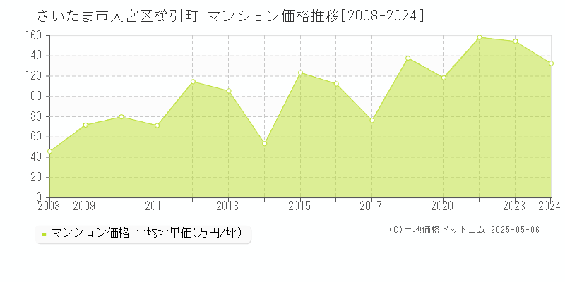 さいたま市大宮区櫛引町のマンション価格推移グラフ 