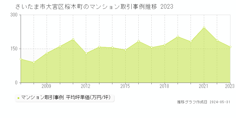さいたま市大宮区桜木町のマンション取引事例推移グラフ 