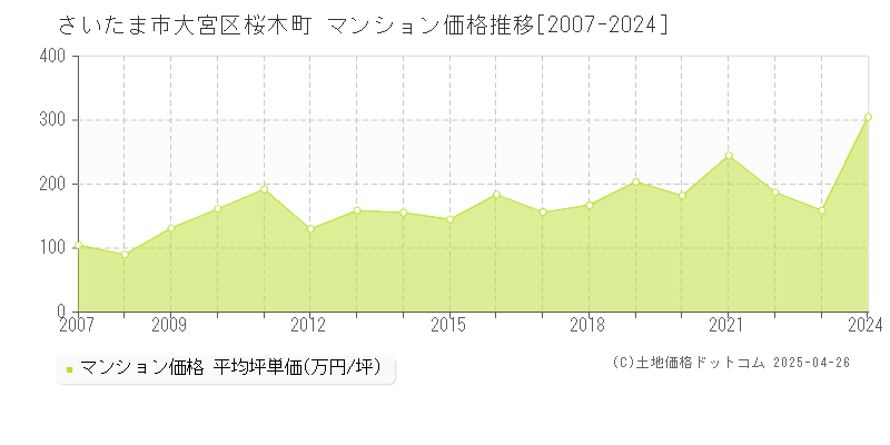 さいたま市大宮区桜木町のマンション価格推移グラフ 