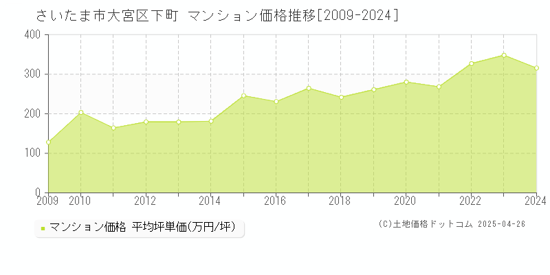 さいたま市大宮区下町のマンション価格推移グラフ 