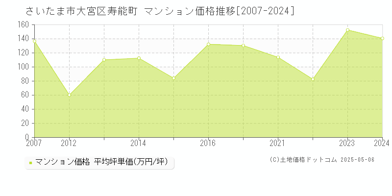 寿能町(さいたま市大宮区)のマンション価格推移グラフ(坪単価)[2007-2024年]