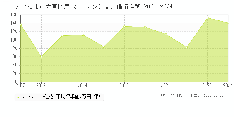 さいたま市大宮区寿能町のマンション価格推移グラフ 